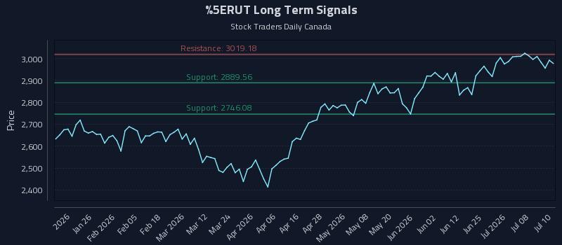 ^RUT Long Term Analysis for July 13 2026 ^RUT Long Term Analysis for July 13 2026